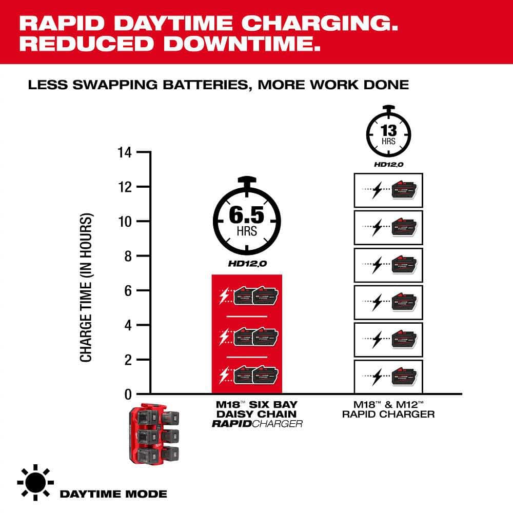 Milwaukee M18 PACKOUT 6‑Port Daisy Chain Rapid Charger, 48-59-1817