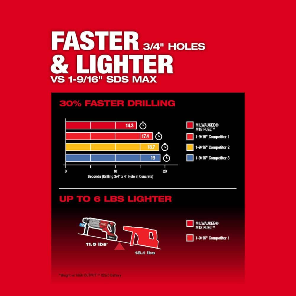 Milwaukee M18 FUEL ONE-KEY 18V Lithium-Ion Brushless Cordless 1-1/4 in. SDS-Plus D-Handle Rotary Hammer Kit with (2) 6.0Ah Batteries, Charger & Case