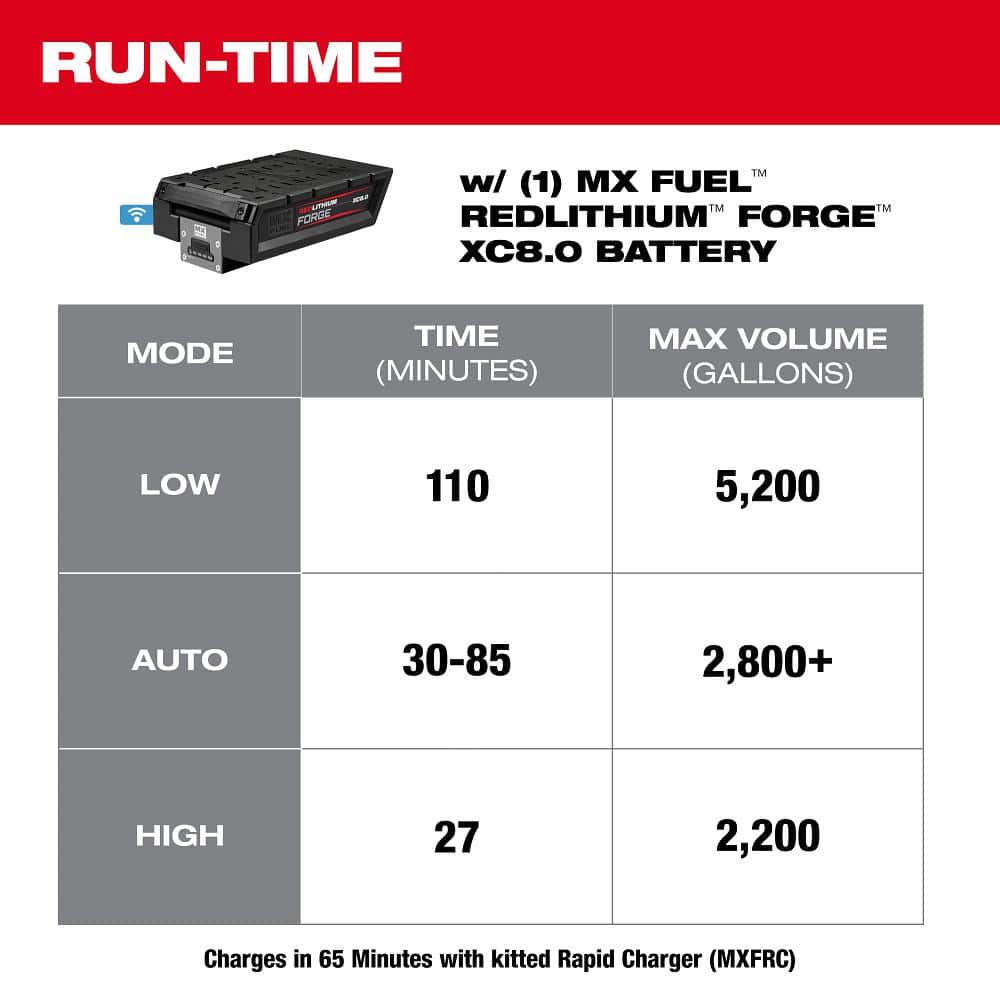 Milwaukee MX FUEL 1HP 2 in. Submersible Pump Kit with Battery Pack and Remote, MXF211-1XC