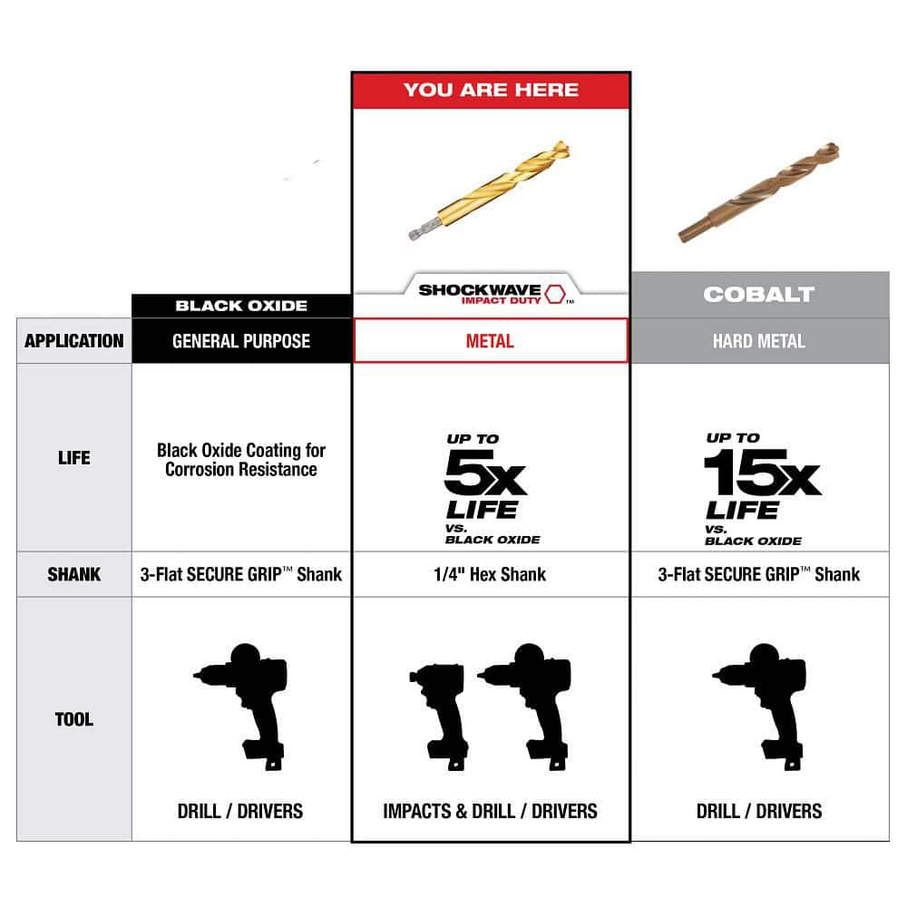 Milwaukee SHOCKWAVE Red Helix 1/4 in. Titanium Twist Drill Bit, 1/4 in. Hex Shank, 4.13 in. Length