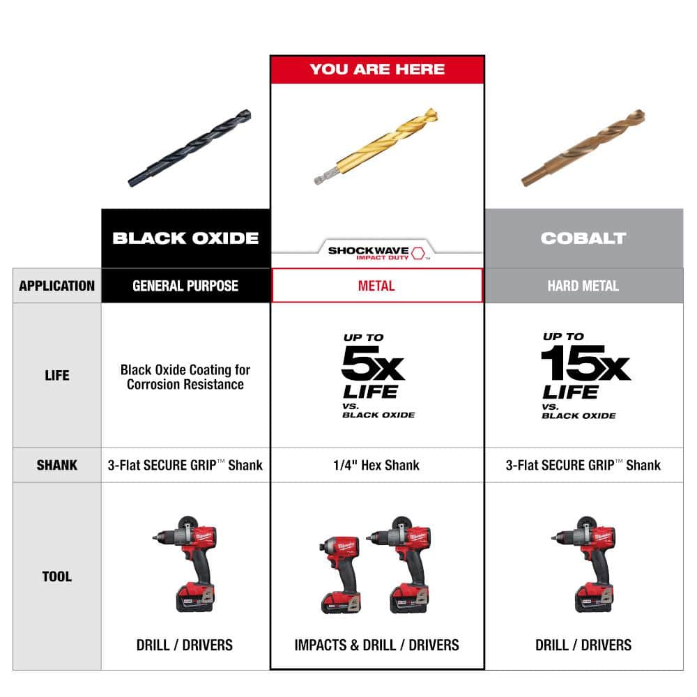 Milwaukee SHOCKWAVE Impact Duty RED HELIX Titanium Drill Bit Set, 23-Piece (1/16 in.–3/8 in.)