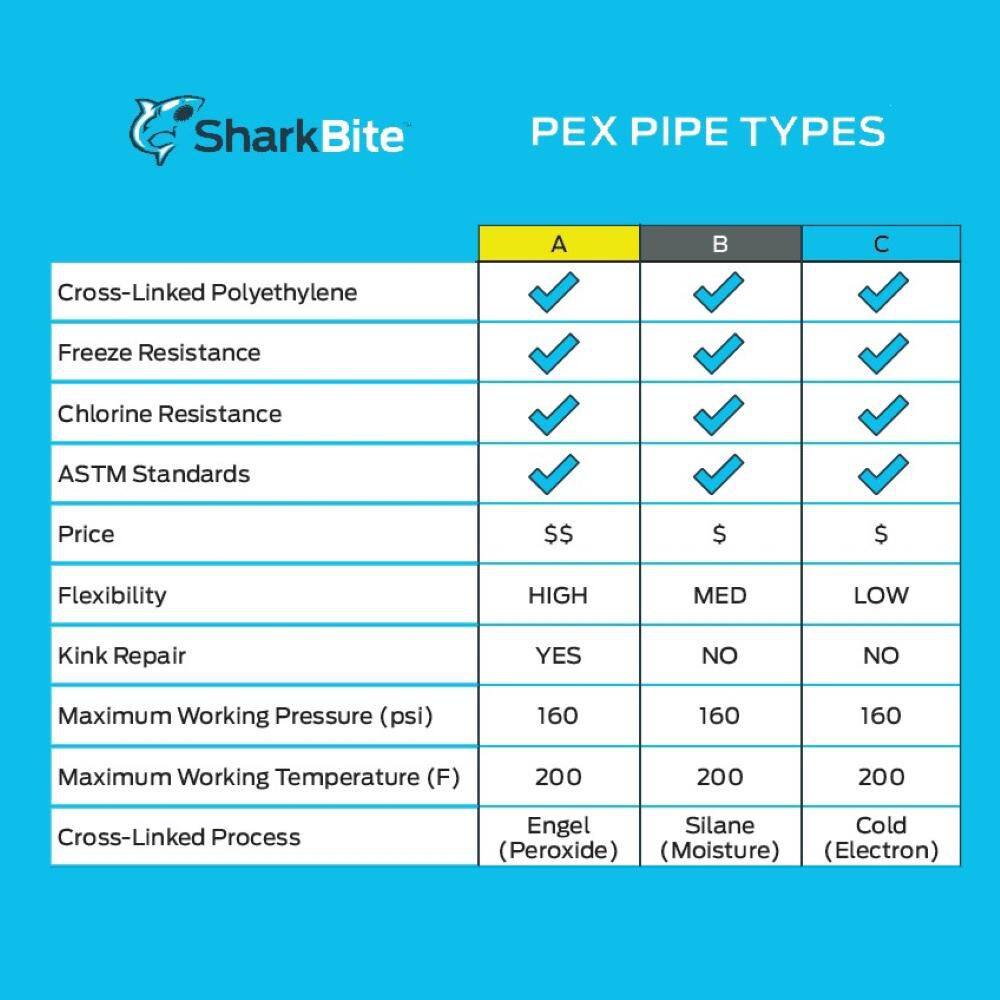 SharkBite 3/4 in. x 300 ft. Coil Red PEX-B Pipe