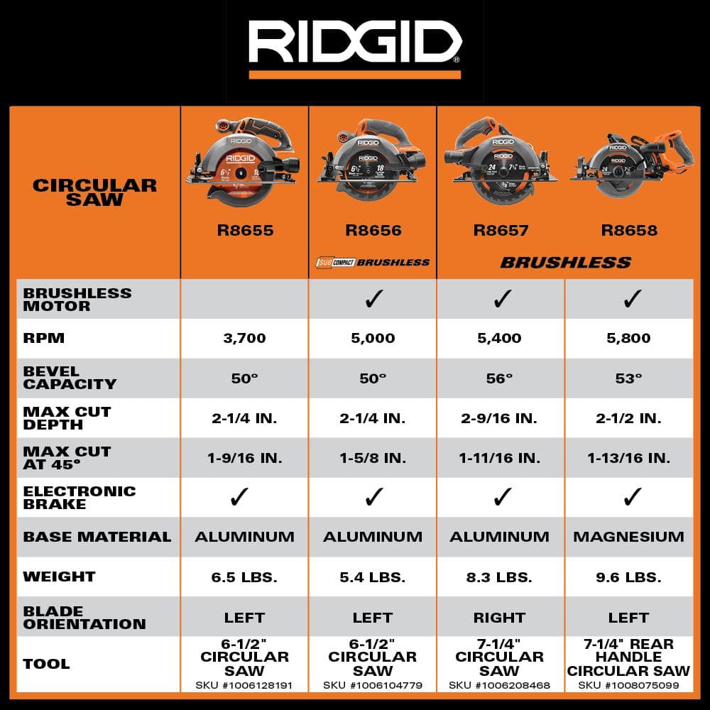 RIDGID 18V Brushless Cordless 7-1/4 in. Rear Handle Circular Saw Kit with 8.0 Ah MAX Output Battery, 18V Charger and Bag