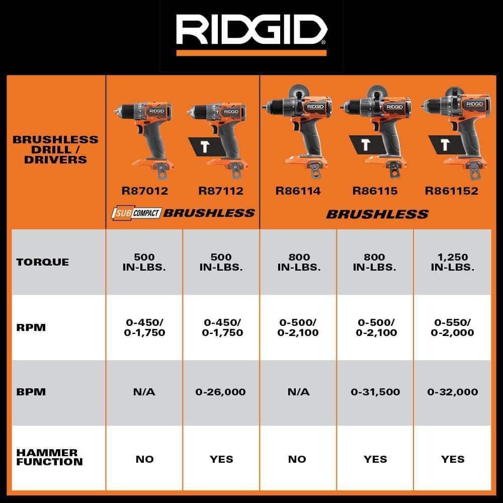 RIDGID 18V Brushless Cordless 2-Tool Combo Kit w/ (2) Batteries, Charger, Bag, & FREE 18V Brushless Multi Tool