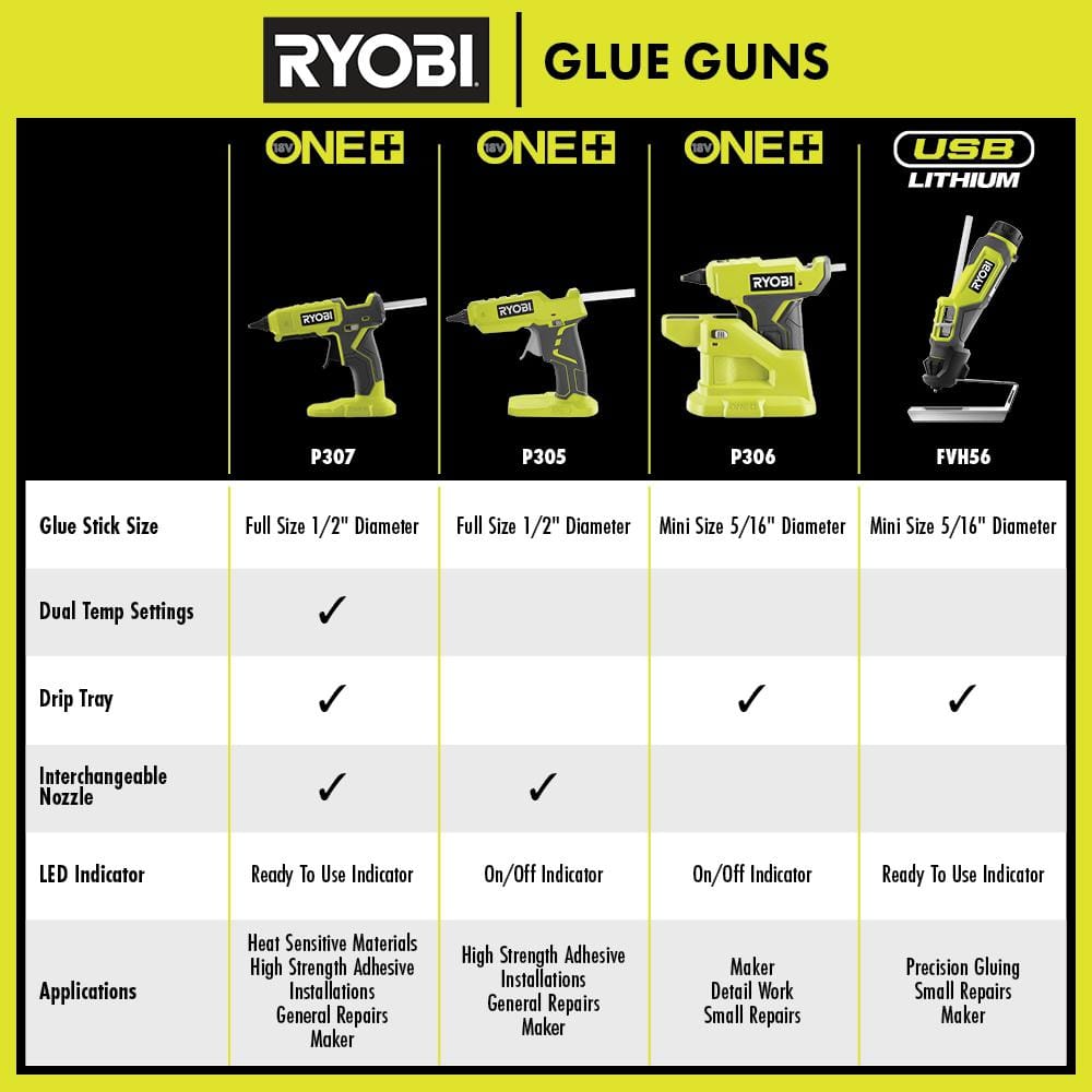 RYOBI ONE+ 18V Cordless Compact Glue Gun Kit with 1.5 Ah Battery, Charger, and Mini Size Glue Sticks (24-Piece)