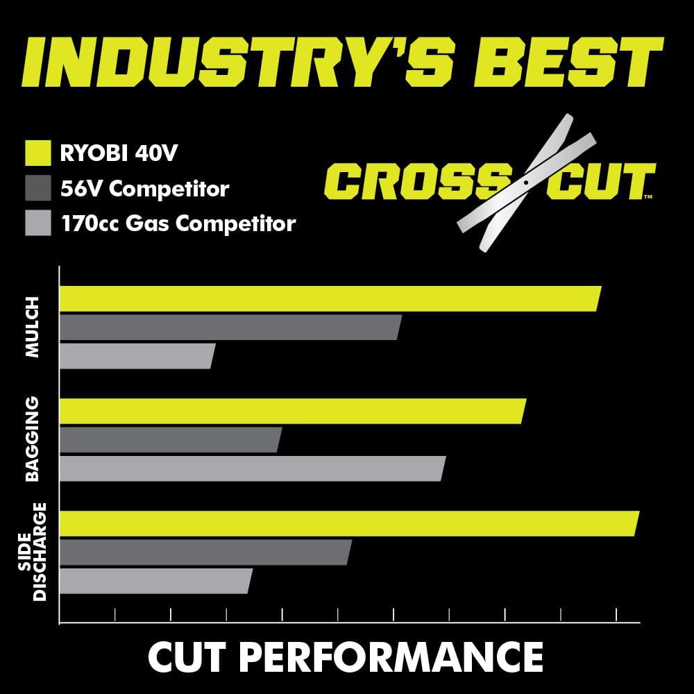 RYOBI 40V HP Brushless 21 in. Battery Walk Behind Multi-Blade Push Lawn Mower with 7.5 Ah Battery and Rapid Charger