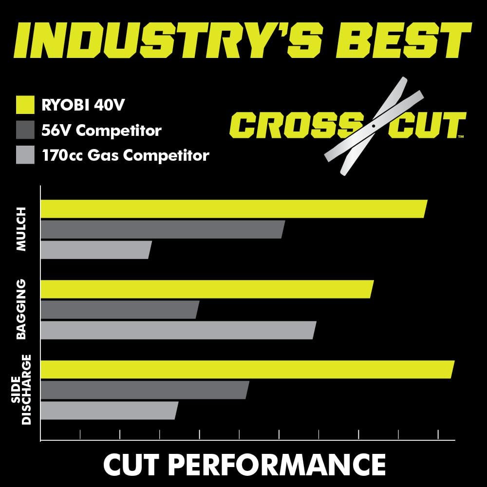 RYOBI 40-Volt HP Brushless 21 in. Cordless Battery Walk Behind Dual-Blade Self-Propelled Mower (Tool Only)