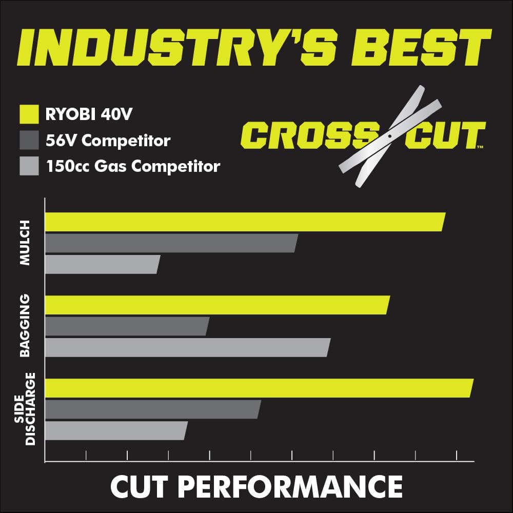 RYOBI 40V HP Brushless 20 in. Cordless Electric Battery Multi-Blade Walk Behind Self-Propelled Mower - 8.0Ah Battery & Charger