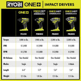 RYOBI ONE+ HP 18V Brushless Cordless Compact 1/4 in. Hex Impact Driver Kit with (2) 1.5 Ah Batteries and Charger