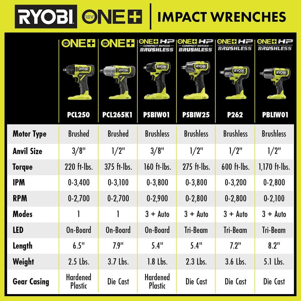 RYOBI ONE+ 18V Cordless 1/2 in. Impact Wrench Kit with 4.0 Ah Battery and Charger