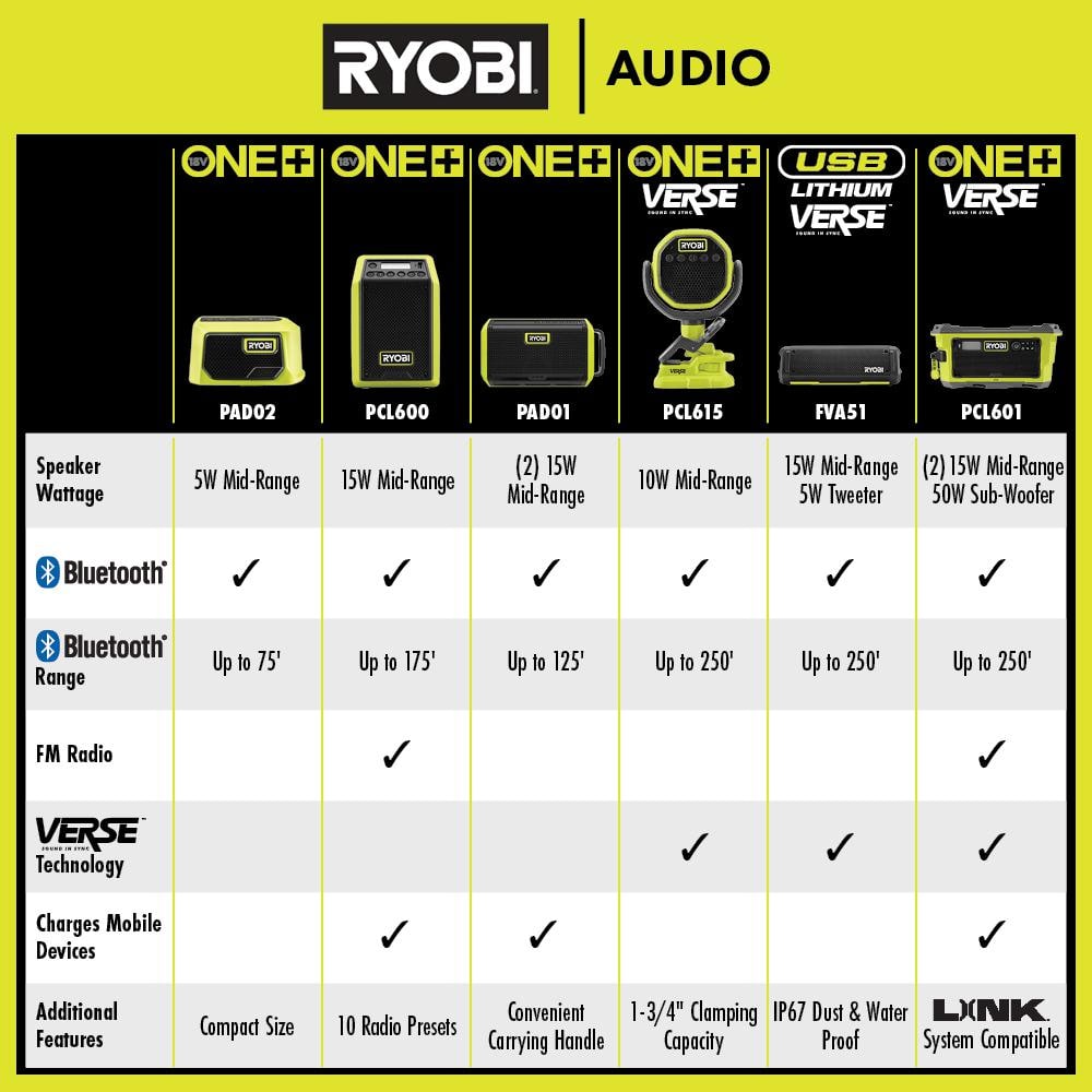 RYOBI USB Lithium Cordless Bluetooth Charging Speaker Kit with 2.0 Ah Battery and Charging Cable