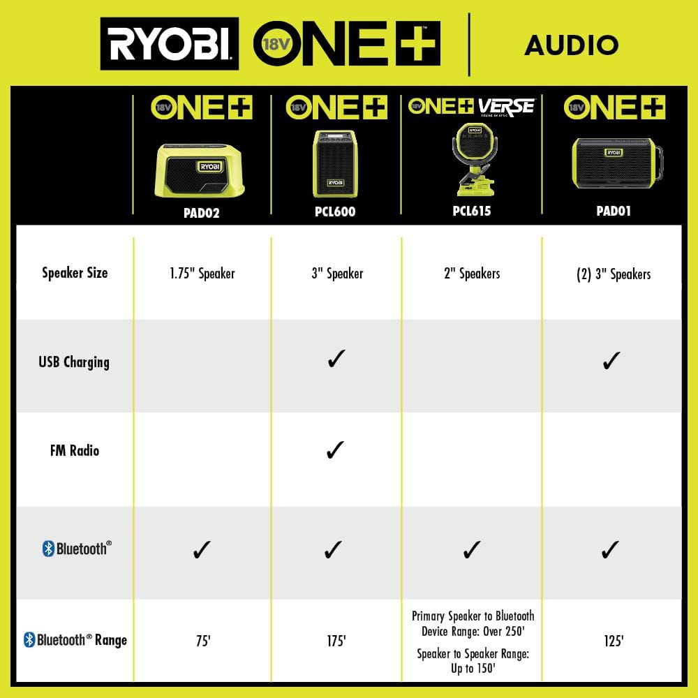 RYOBI ONE+ 18V Cordless VERSE Clamp Speaker 3-Pack (Tools Only)