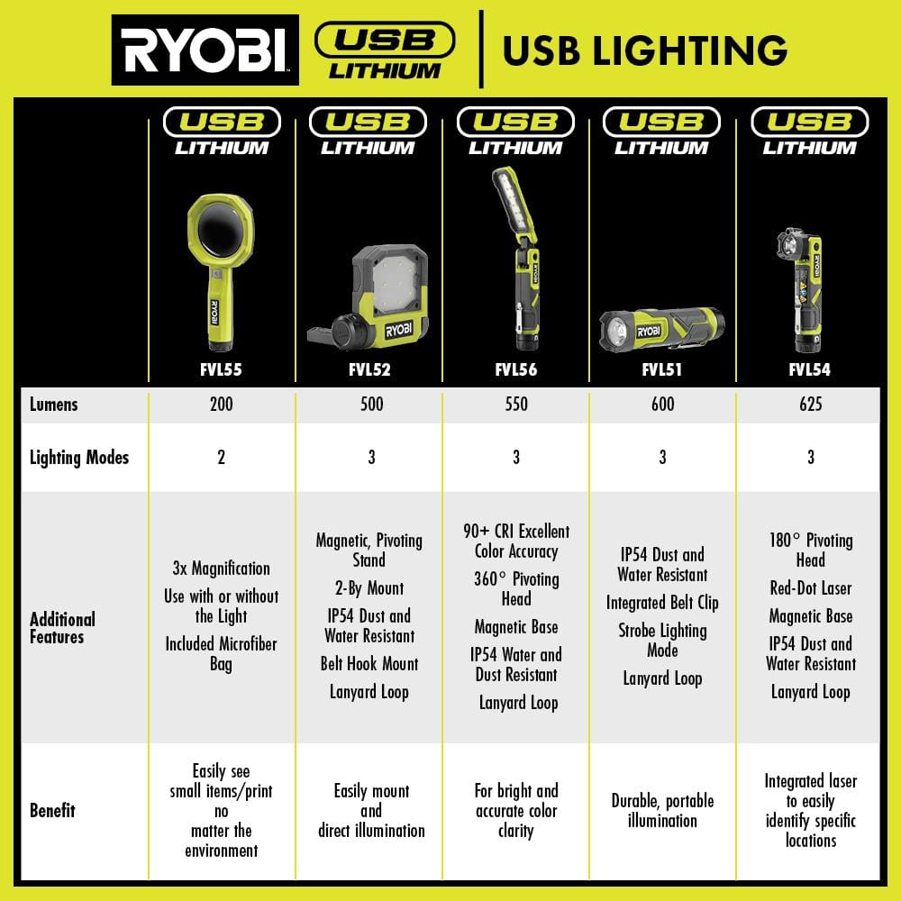 RYOBI USB Lithium Flip Light Kit with 2.0Ah USB Lithium Battery