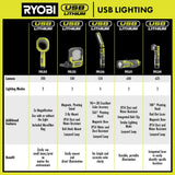RYOBI USB Lithium Flip Light Kit with 2.0Ah USB Lithium Battery