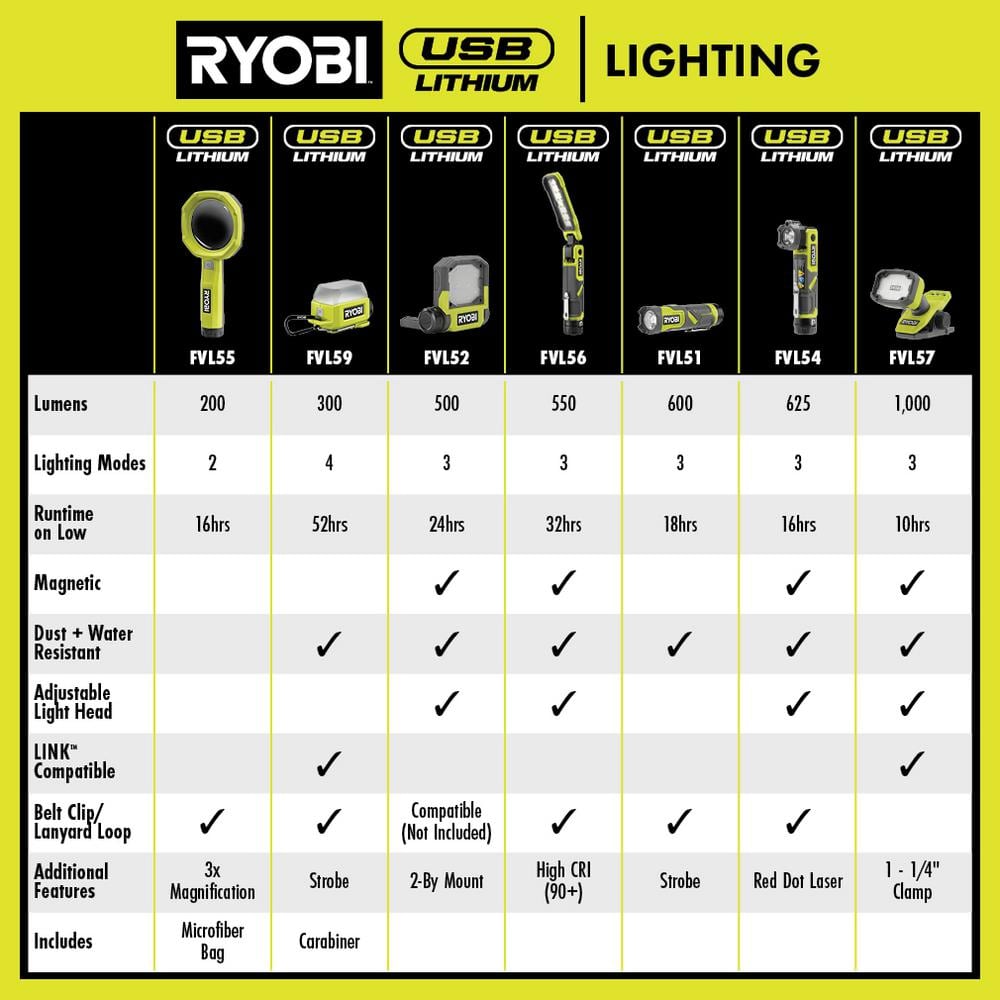 RYOBI USB Lithium Magnetic Clamp Light Kit with 2.0 Ah Battery and Charging Cable