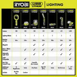 RYOBI USB Lithium Magnetic Clamp Light Kit with 2.0 Ah Battery and Charging Cable