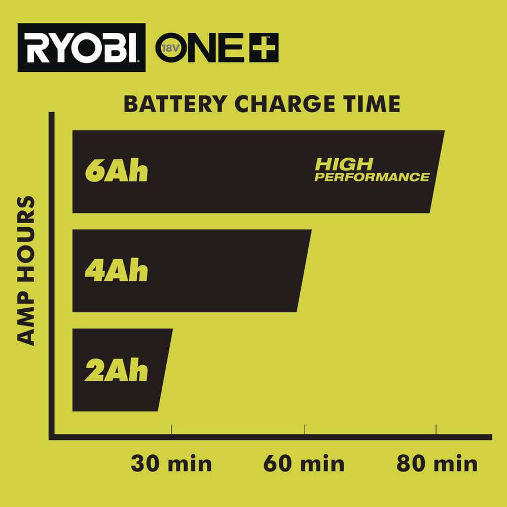 RYOBI ONE+ 18V 8A Rapid Charger with 6.0 Ah HIGH PERFORMANCE Battery (2-Pack)
