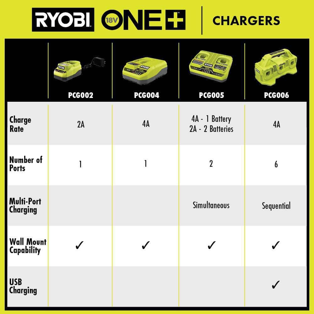 RYOBI ONE+ 18V 6-Port Fast Charger