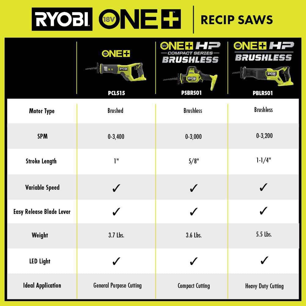 RYOBI ONE+ HP 18V Brushless Cordless Reciprocating Saw (Tool Only) with Reciprocating Saw Blade Set (15-Piece)