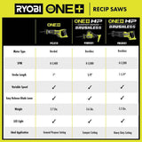 RYOBI ONE+ 18V Lithium-Ion Kit with 2.0 Ah and 4.0 Ah Batteries, Charger, and Free ONE+ 18V Cordless Reciprocating Saw