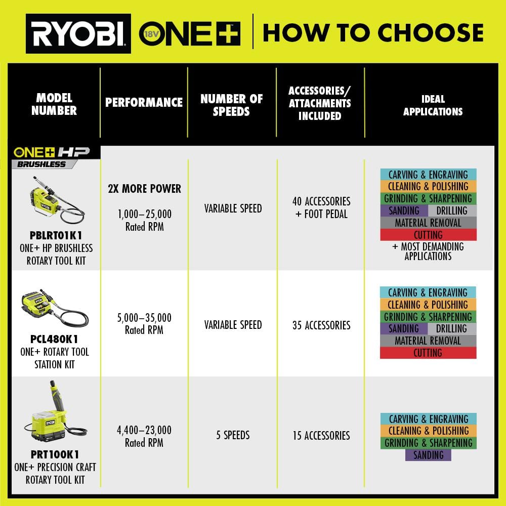 RYOBI ONE+ 18V Cordless Precision Craft Rotary Tool Kit with 1.5 Ah Battery, Charger, and Rotary Tool 29-Piece Kit