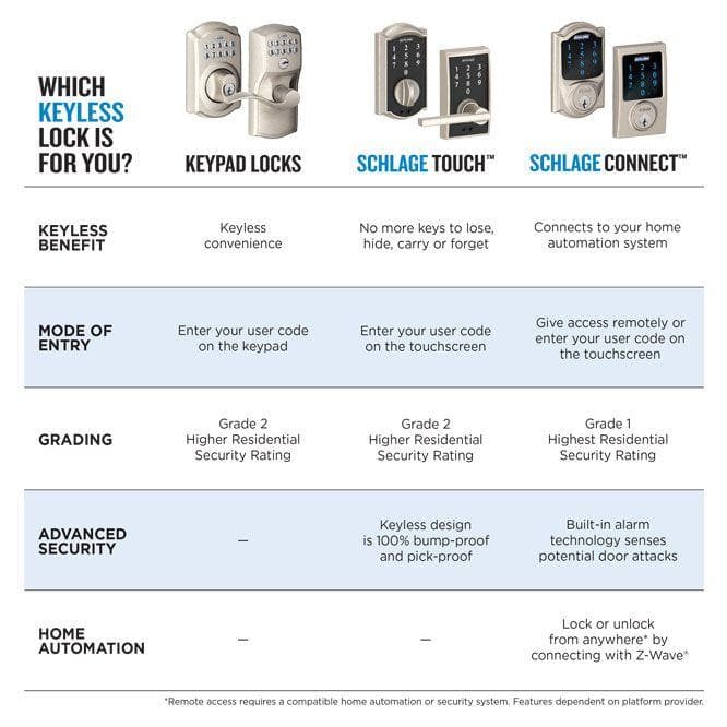 Schlage Camelot Keypad Electronic Door Lock Deadbolt with Georgian Knob, Aged Bronze