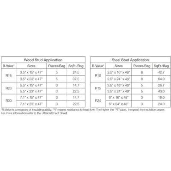 Owens Corning Thermafiber UltraBatt R-30 (All Sizes) image 4